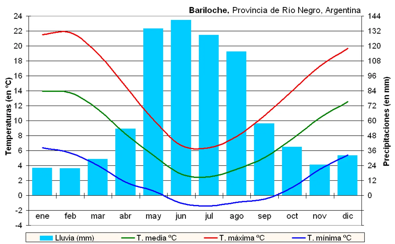 Tabla que muestra el clima en bariloche